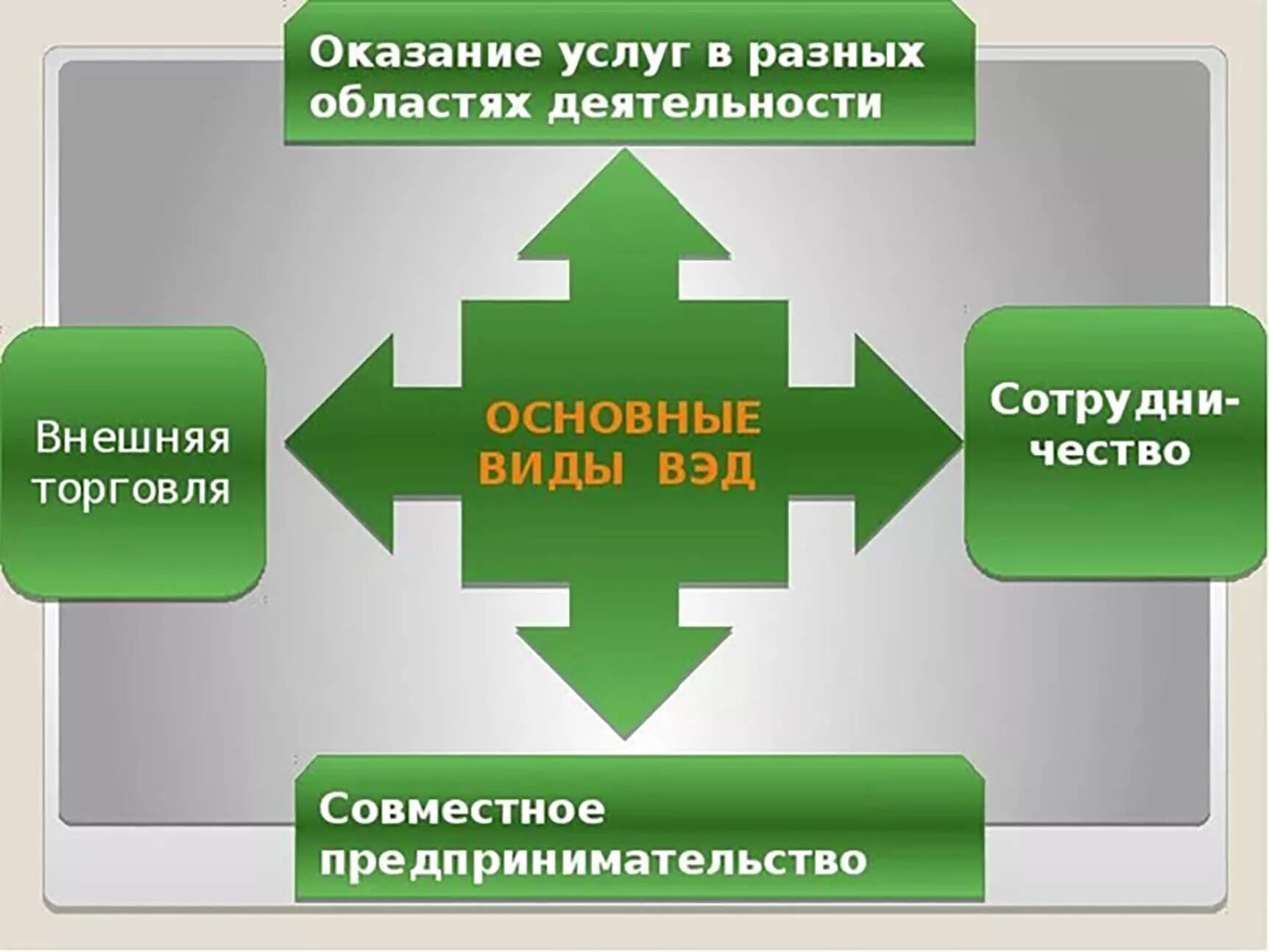 Вэд внешняя торговля. Виды внешнеэкономической деятельности. Виды ВЭД внешнеэкономической деятельности. Основные виды внешнеторговой деятельности. Управление внешнеэкономической деятельностью.