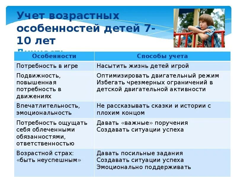 Учет возрастных особенностей дошкольников. Младший школьный Возраст возрастные особенности в лагере. Возрастные особенности дол. Особенности детского возраста в лагере.