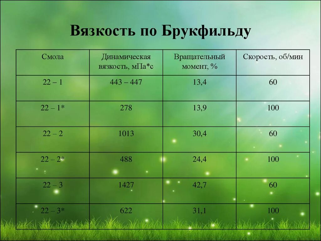 Вязкость по Брукфильду. Динамическая вязкость по Брукфильду. Вязкость МПА*С Брукфильд. Вязкость Брукфильда что это