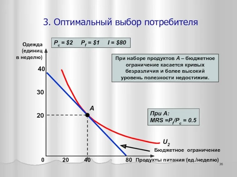 Выбор оптимальной структуры. Бюджетное ограничение потребителя микроэкономика. оптимальный потребительский выбор график. точка оптимального потребительского выбора. график оптимального выбора потребителя.