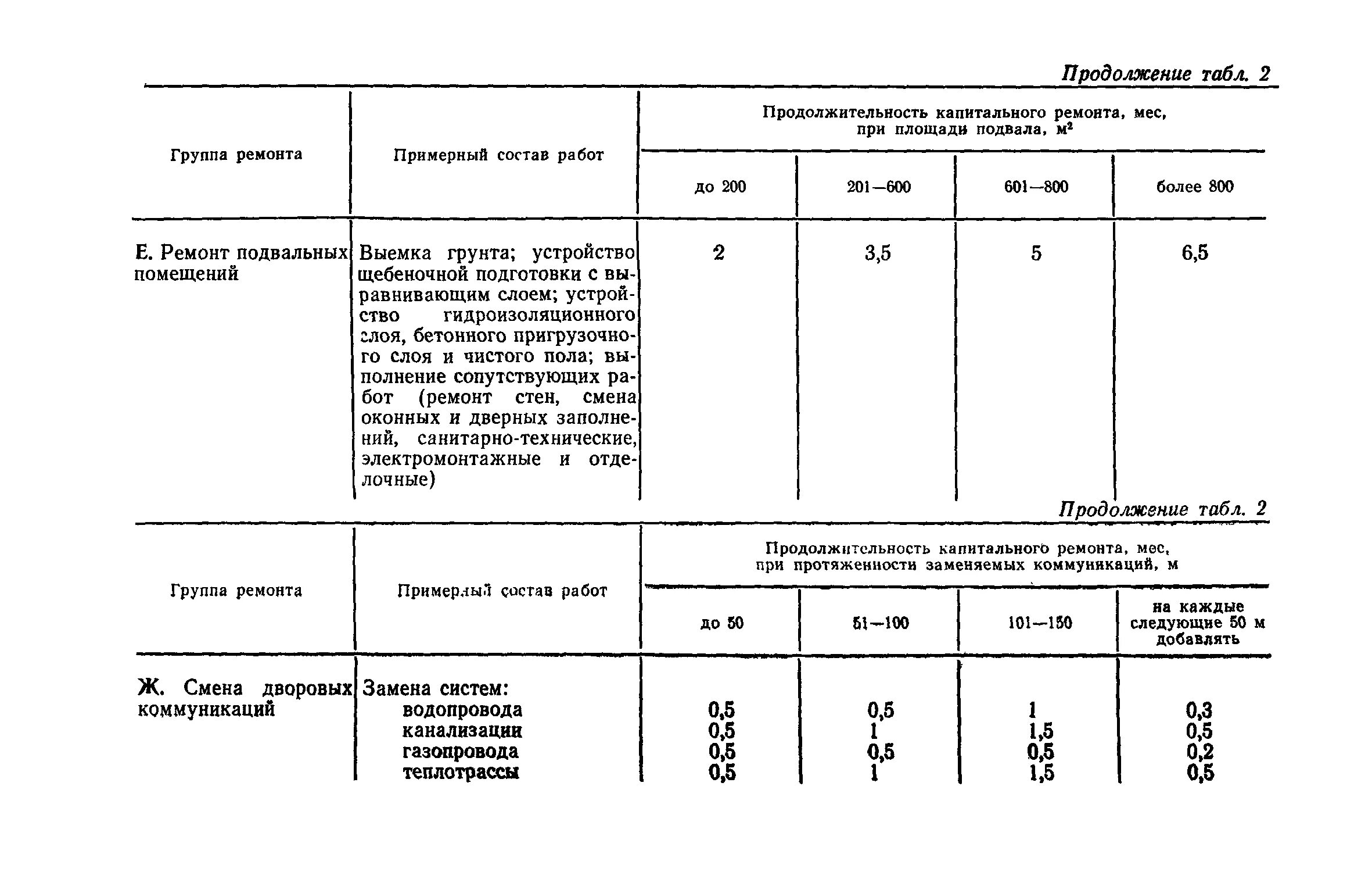 Сроки проведения капитального и текущего ремонтов здания.. Нормативные сроки проведения ремонта. Периодичность капитального ремонта зданий и сооружений. Сроки проведения ремонтов зданий и сооружений. Сроки проведения капитального ремонта дома