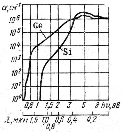Коэффициент поглощения кремния. Коэффициент поглощения от длины волны. Коэффициент поглощения кремния от длины волны. Показатель поглощения кремния.