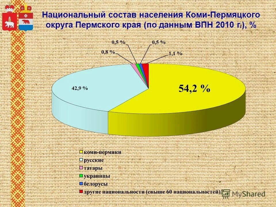 карта плотности населения республики коми. национальный состав населения пермского края. национальный состав европейского севера россии. национальный состав коми. плотность населения республики коми.