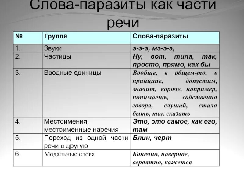 Часть речи слова это. Классификация слов паразитов. Слова паразиты как части речи. Классификация слов паразитов в русском языке. Слова паразиты таблица.