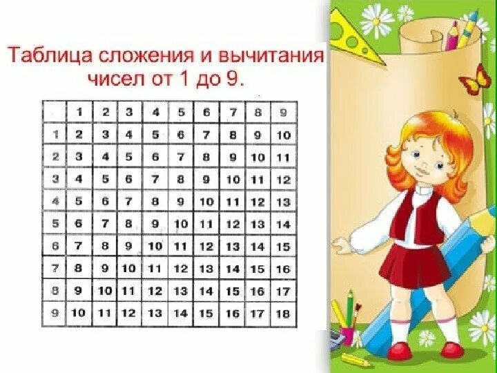 Таблица сложения и вычитания с числом 4. Таблица сложения. таблица прибавления. таблица прибавления и вычитания. таблица сложения 1 класс.