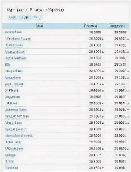 Стоимость продажи доллара. Курс валют. Курс доллара на сегодня. Курсы доллара в банках. Курс валют Украина.