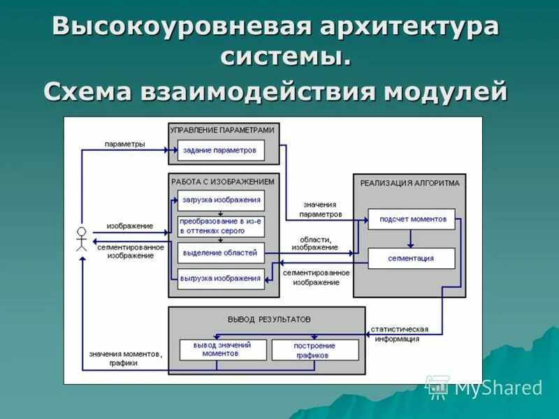 Архитектурная схема информационной системы