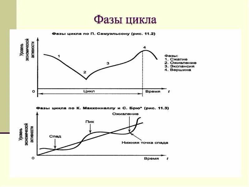 Фазы оживления экономического цикла. Макроэкономические показатели в фазах экономического цикла. Фазы цикла макроэкономика. Российская экономика фаза цикла. Фазы цикла в экономике.