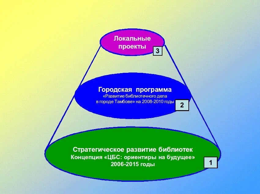 Стратегическое развитие библиотеки. Проектная деятельность библиотек. программно проектная деятельность библиотек. стратегия развития библиотеки. стратегическое развитие библиотек.
