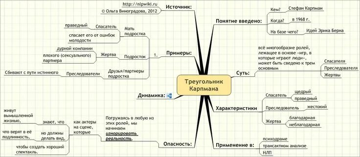 Треугольник карпмана в психологии примеры из жизни Почему Жертва находится на вершине треугольника Карпмана и как из него выйти Са