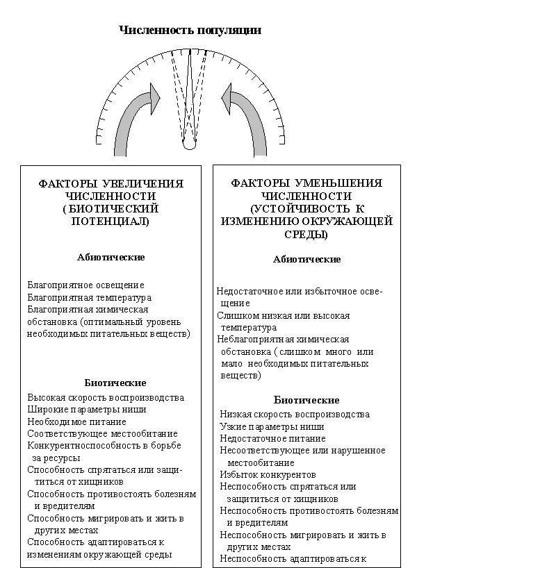Факторы ограничивающие рост популяции. Факторы регулирующие численность популяции. Влияние факторов на численность и популяции. Факторы динамики численности популяции. Влияние природных факторов на численность популяций.
