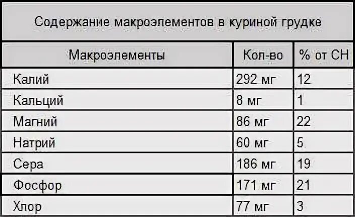 Куриная грудка химический состав. Состав куриной грудки. Химический состав куриной грудки. Белок в 100 гр курицы.