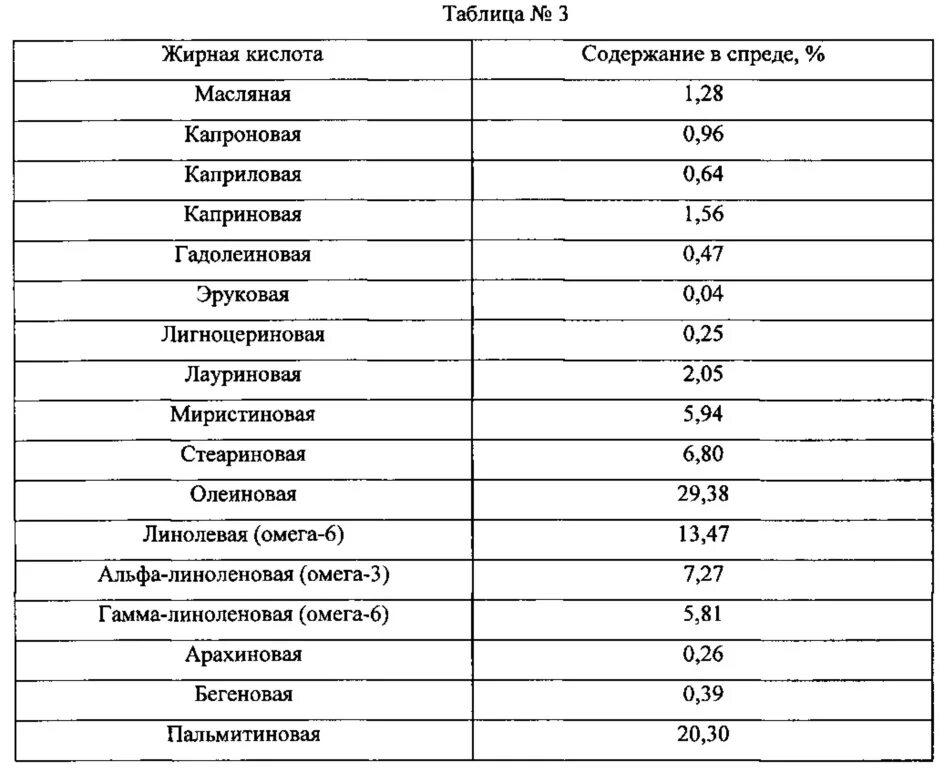 Таблица кислот масляная. Содержание жирных кислот. Линоленовая кислота в продуктах таблица.