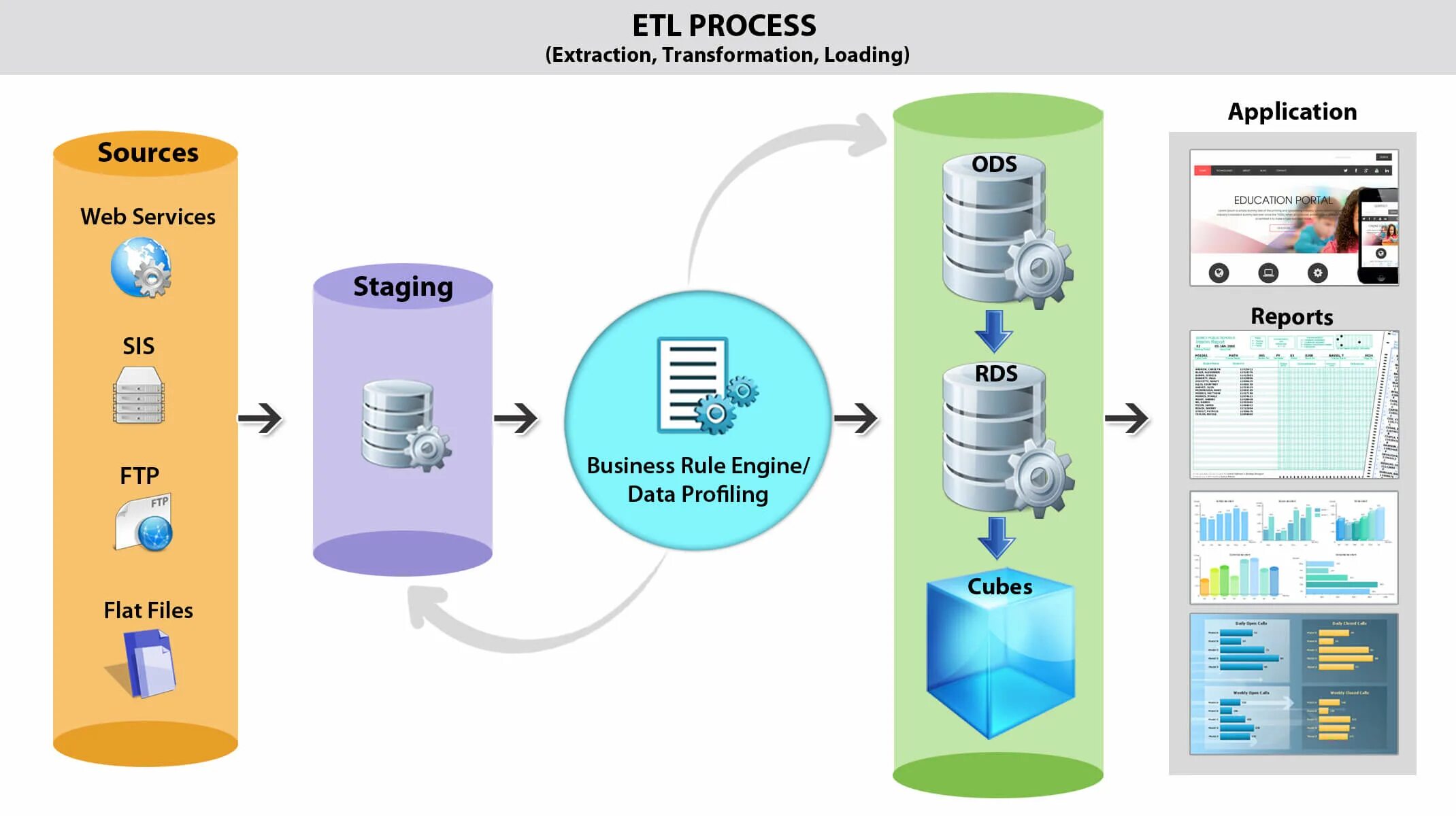 ETL процессы. ETL схема. ETL технологии. ETL инструменты. Что такое etl