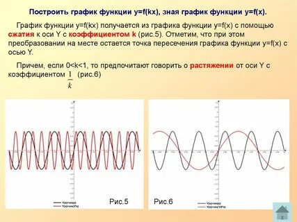 Графики функции y f kx