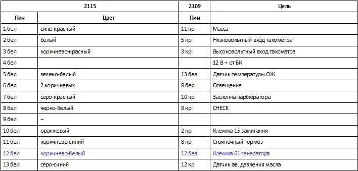 Расход ваз 2115 инжектор. Чек на ВАЗ 2109 инжектор. Чеки на ВАЗ 2109 инжектор. Установка щитка 2115 на 2109 инжектор. Чеки на ВАЗ 2109 инжектор европанель.