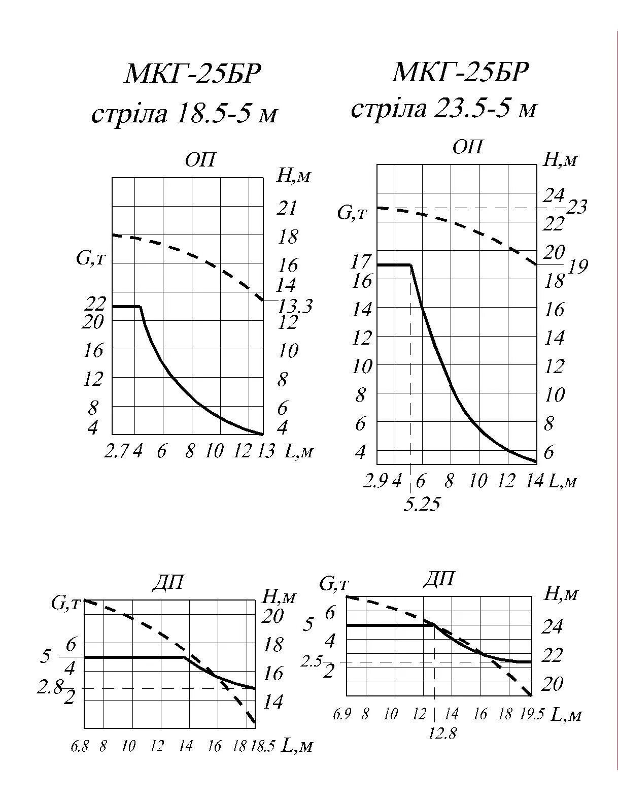 Мкг бр 25 грузовые характеристики. Мкг-25бр грузовысотные характеристики. График грузоподъемности крана мкг-25бр. Характеристики мкг 25бр.