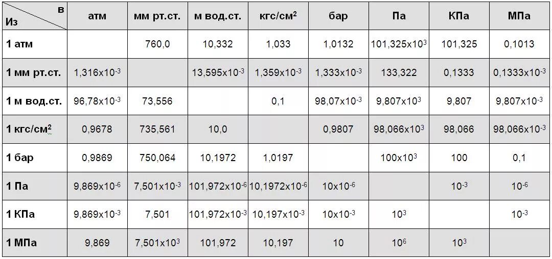 Таблица размеров в см женской одежды. Единицы измерения давления кгс/см2. Давление как единица измерения. Размеры па. Китайский размер одежды на русский таблица женская.