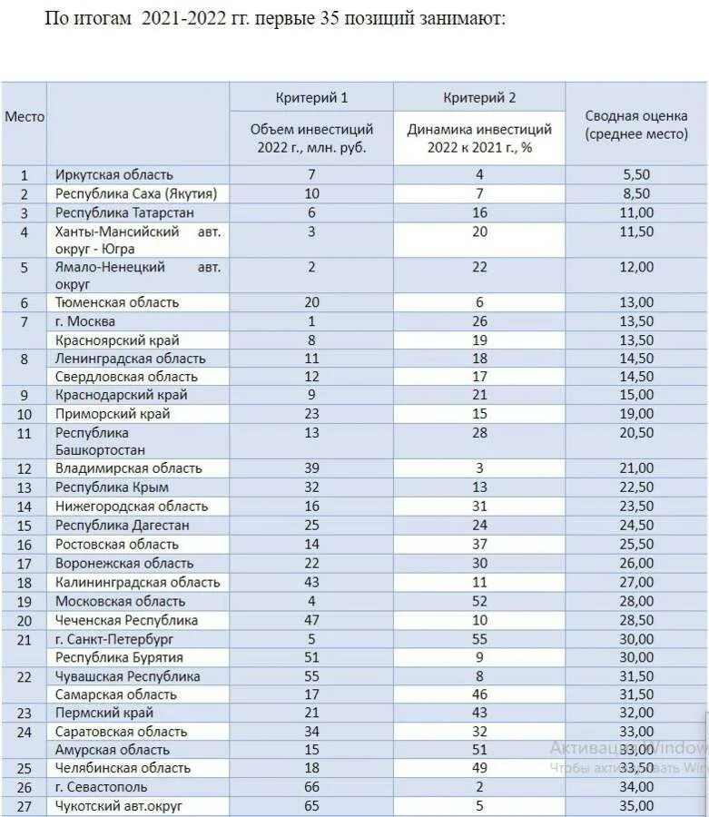 Тульская область пмэф. Рейтинг инвестиционной привлекательности регионов 2023. Инвестиционный рейтинг. Национальный рейтинг состояния инвестиционного климата. Рейтинг инвестиционной привлекательности регионов 2023.