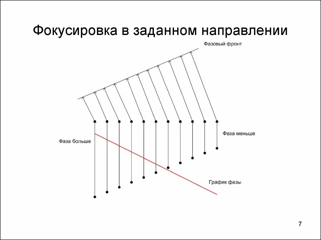 Заданное направление 4. Фазовая антенная решетка. Фазированные антенные решетки. Фазовый фронт. Антенна типа решетка.