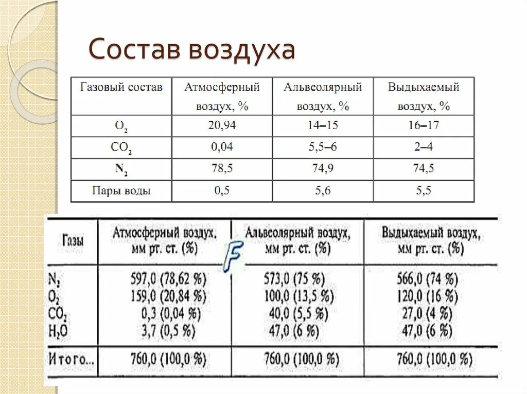 Вода в выдыхаемом воздухе. Состав атмосферного и выдыхаемого воздуха. Состав атмосферного выдыхаемого и альвеолярного воздуха. Состав альвеолярного воздуха. Газовый состав альвеолярного воздуха.