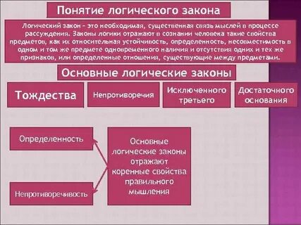 Основные понятия логики формы логики