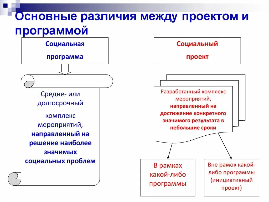 Чем отличается программа. Отличие проекта от программы. Различия между программой и проектом. Различия программ и проектов. Социальное проектирование программа.