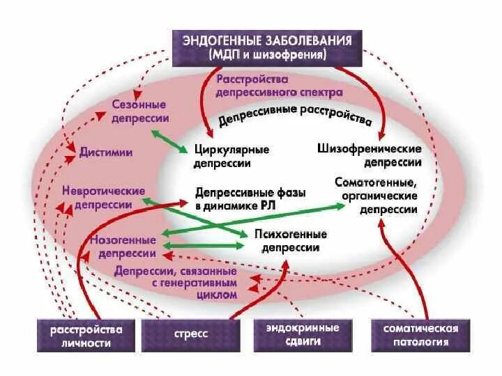 Эндогенные факторы заболевания. Причины развития депрессии. Типы психических расстройств. Эндогенные причины психических расстройств. Классификация депрессий.