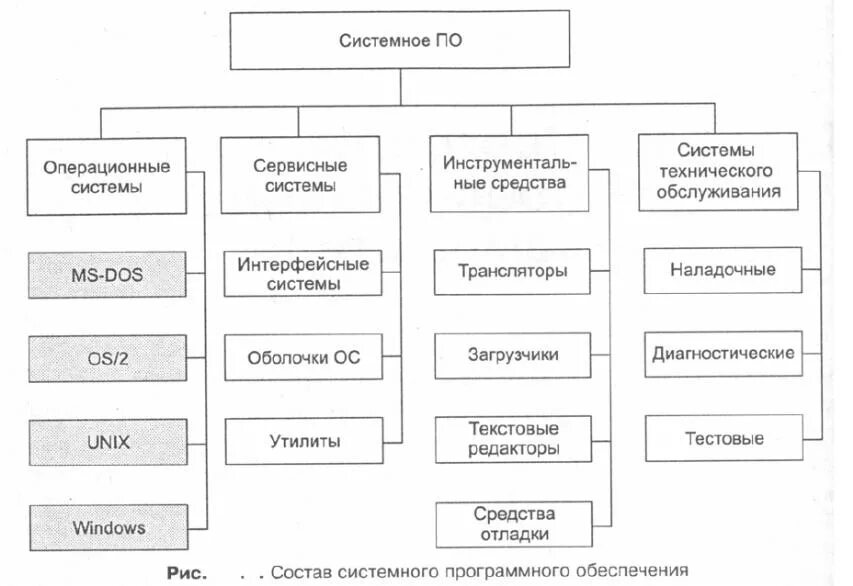 Системное программное обеспечение схема. Схема классификации системного программного обеспечения. Структурная схема системного программного обеспечения. Схемы системного и прикладного программного обеспечения для.