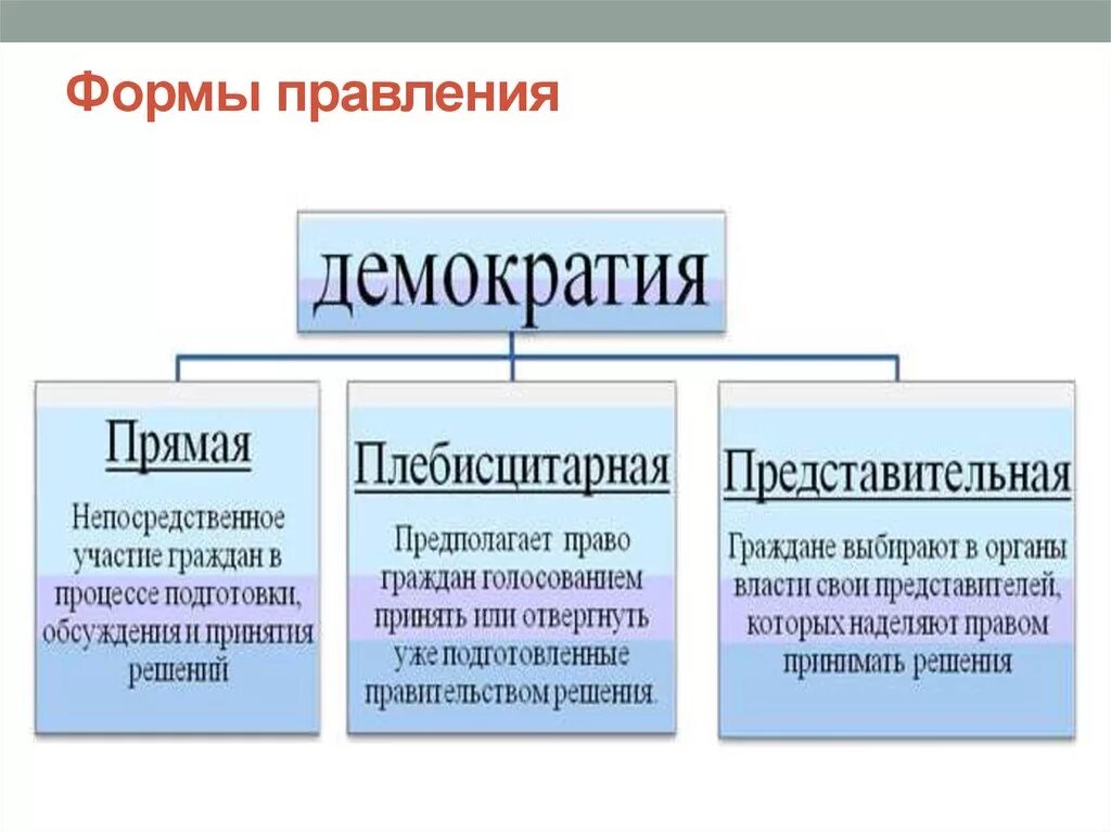 Лучшая форма демократии. Формы демократии схема. Формы демократии таблица. Демократия форма правления. Формы правления демократизации.