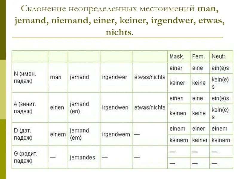 Неопределенные местоимения изменяются по падежам. Склонение неопределенных местоимений. Склонение неопределенных местоимений в немецком языке. Неопределенные местоимения в немецком языке таблица. Jemand niemand склонение.