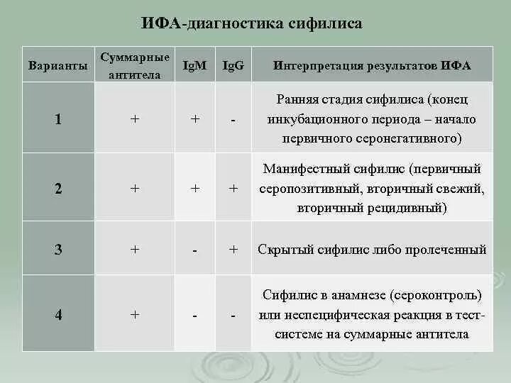 Результат ифа положительный. Исследование крови в ИФА сифилис. Сифилис РПГА (реакция пассивной гемагглютинации), титр. Анализ на сифилис МРП+ИФА. Результат исследования крови на сифилис ИФА.