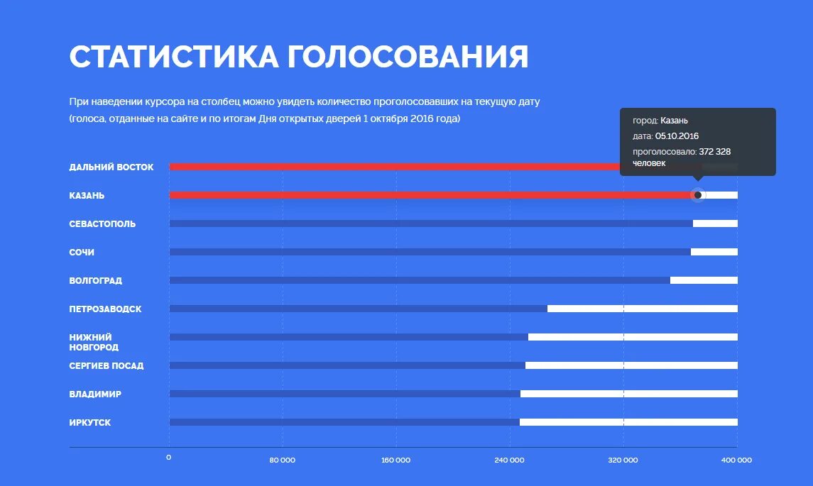 Со скольких голосование