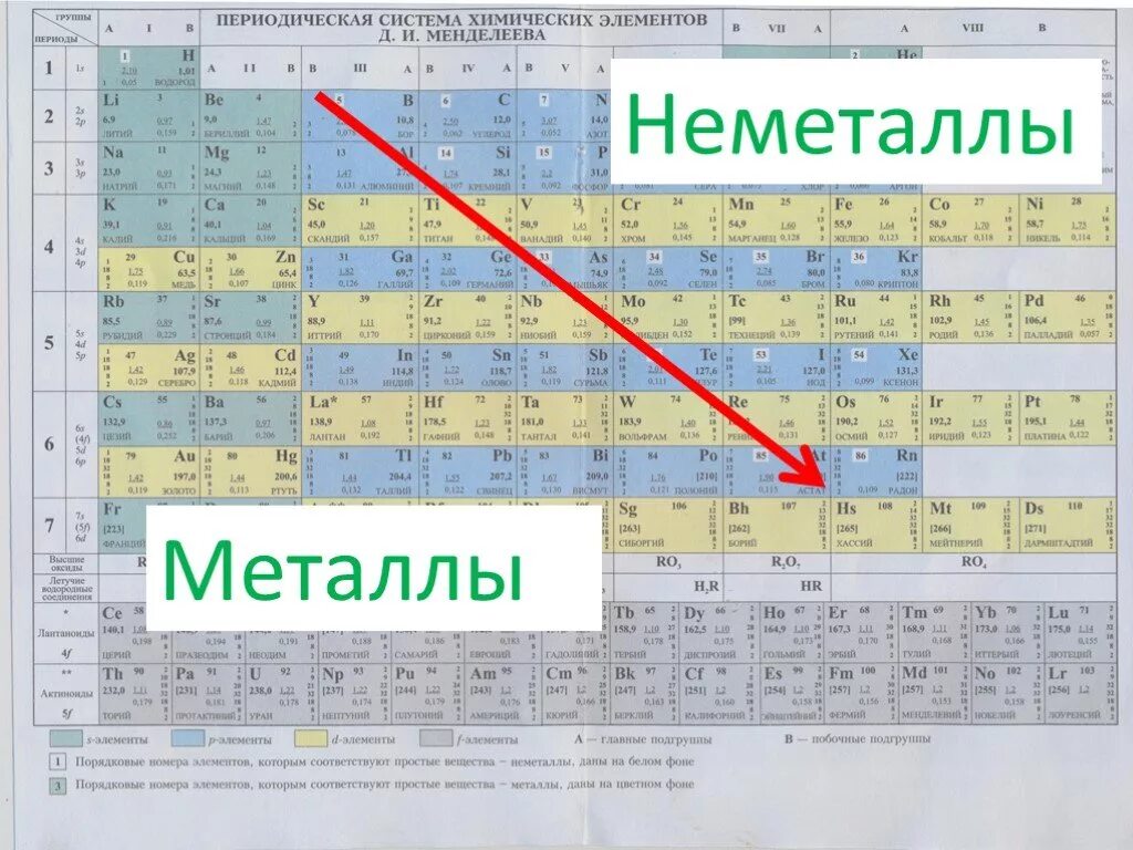 Таблица Менделеева элементы неметаллы. Неметаллы в химии в таблице Менделеева. Таблица химических элементов Менделеева металлы и неметаллы. Таблица металлов и неметаллов по химии.