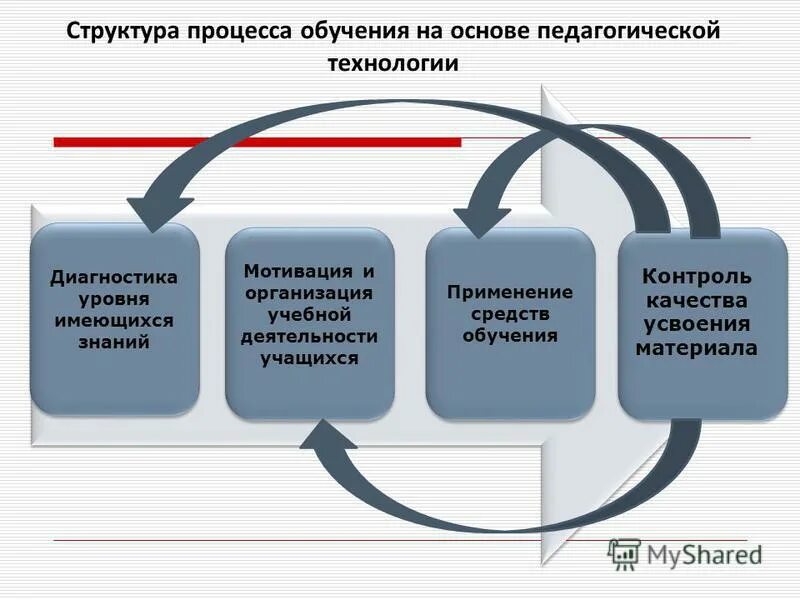 Процесс обучения перевод. Процесс обучения перевод