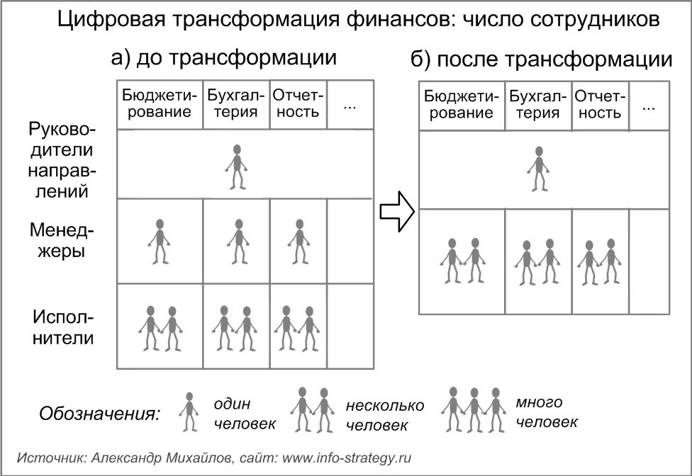 Стратегия цифровой трансформации. Цифровая трансформация финансов. Трансформация сотрудников. Денежная трансформация.