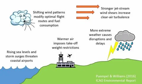 Climate impact