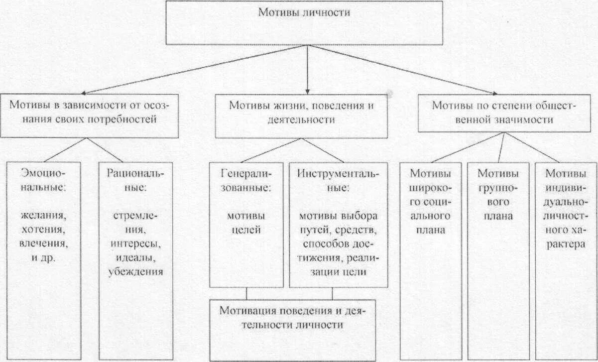 Классификация мотивов схема. Классификация мотивов в психологии таблица. Классификация мотивов личности в психологии. Классификация мотивов и потребностей психология таблица.