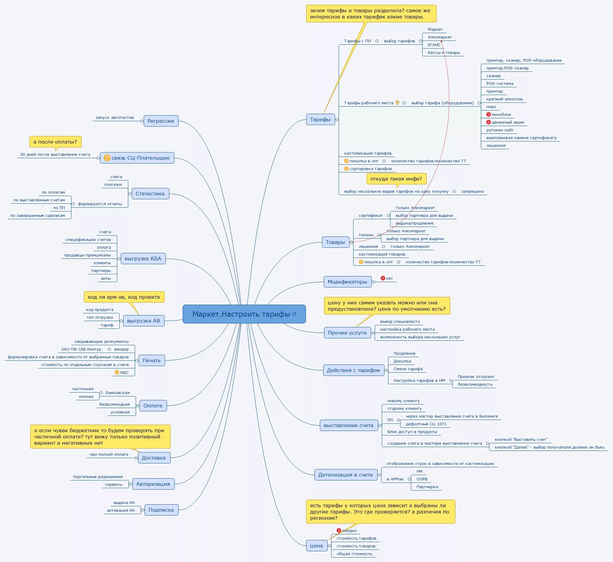 Карта функций программы. Xmind интеллект карта. mindmap примеры для тестирования. mind map в тестировании. mind map карты для тестирования.