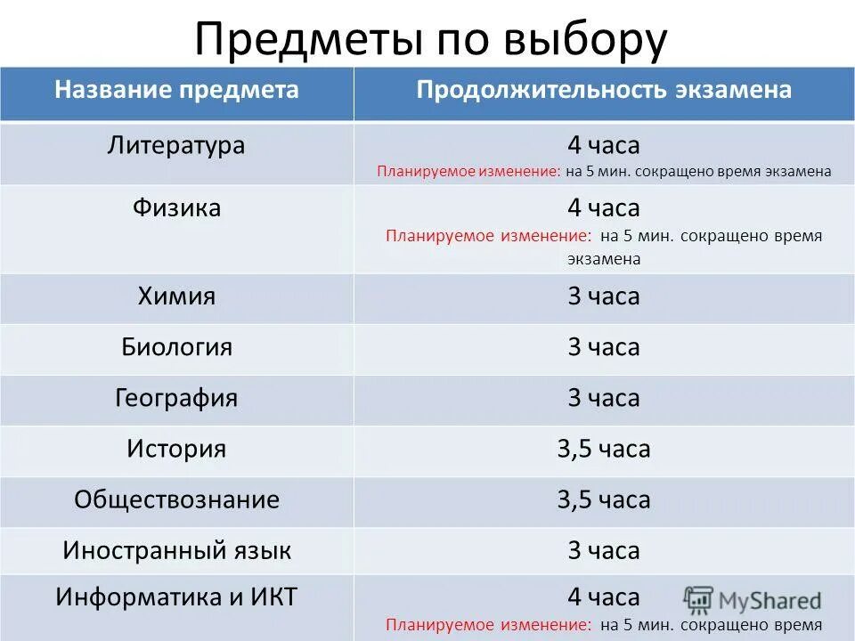 Сколько длится экзамен по химии огэ. Как называется экзапан. егэ по химии продолжительность экзамена. экзамен 4 класс. время экзамена по предметам.