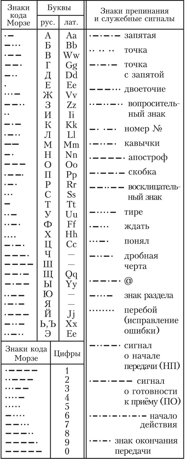 Расшифровка морзе по звуку. Телеграфная Азбука код Морзе. Азбука Морзе радиолюбительские коды. Кодовые сокращения Морзе. Коды радиолюбителей.