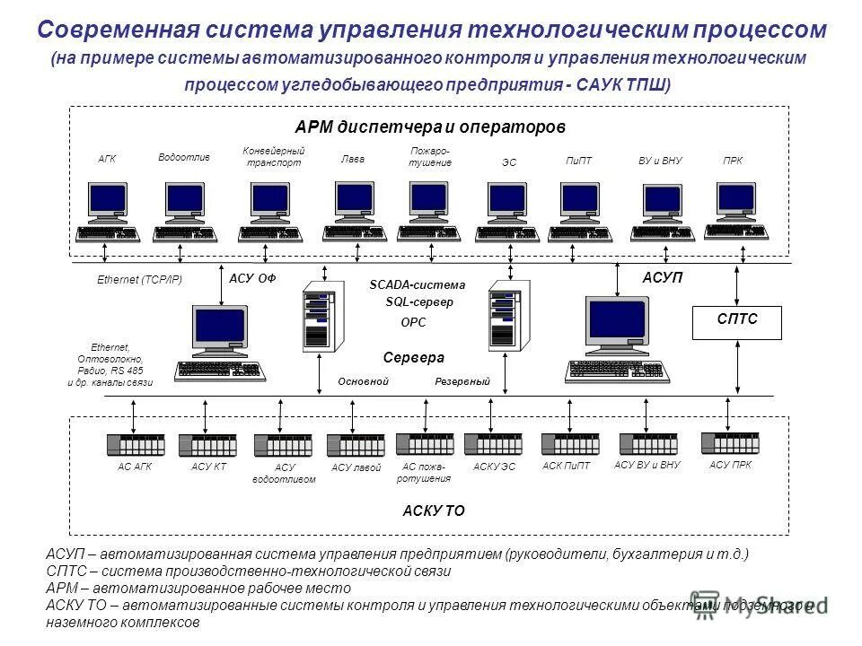 Формы современных систем управления. Асу тп автоматизированная система управления технологическим. схема автоматизации асу тп пример. асу состоит из блоков схем компьютеров подсистем. схема функциональной структуры асу тп.