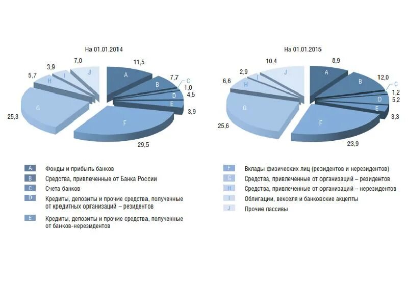 Структура пассивов коммерческого банка. Структура обязательств коммерческого банка. Состав и структуру пассивов коммерческого банка. Структура пассивов банка 2014 2015. И привлеченных средств а также