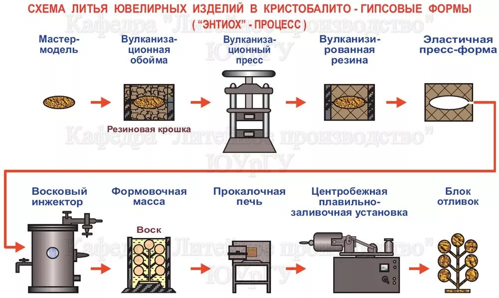 Технологическая схема производства ювелирных изделий. Процесс изготовления формы для литья металла для изготовления. Литье по выплавляемым моделям ювелирных изделий. Отливка металла схема. Технологическая форма производства