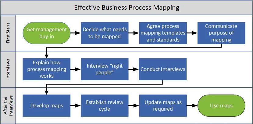 Www process. Business process Mapping. Business process Management. Business process Map. Бизнес процесс картинка.