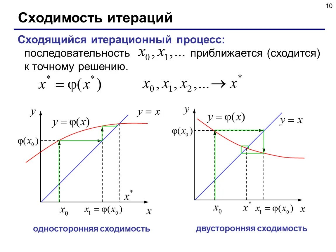 Метод простых итераций численные методы. Итерационный метод численные методы. метод простых итераций график. сходимость итерационного процесса. сходящийся итерационный процесс.
