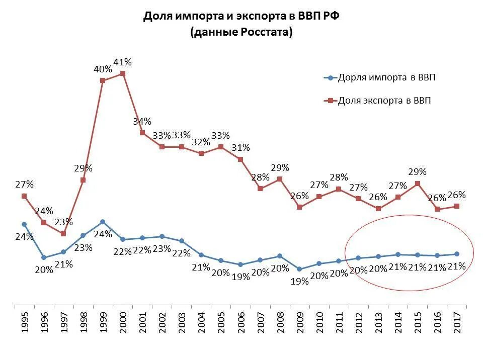 Россия экономика импорт