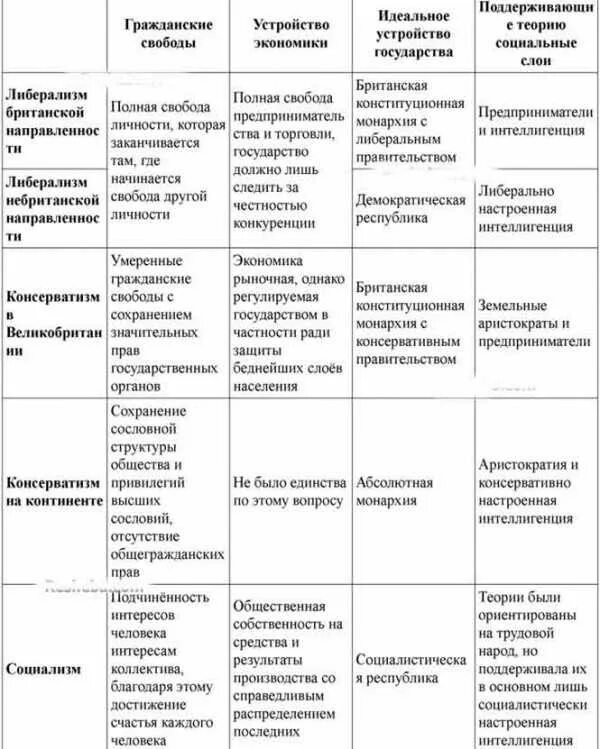 Таблица по истории либерализм консерватизм социализм. Таблица 9 класс история либерализм консерватизм социализм. Таблица по истории 9 класс либерализм консерватизм социализм. Таблица идеологии либерализм консерватизм социализм анархизм. Систематизируйте информацию о политике