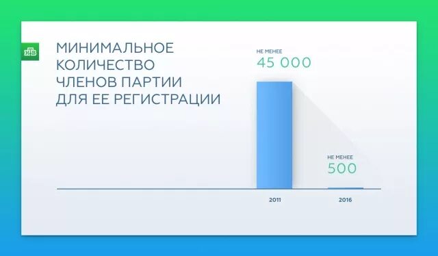 Минимальный порог явки. Минимальное количество членов партии. Минимальное число членов политической партии. Минимальная численность политической партии. Минимальная численность членов партии.