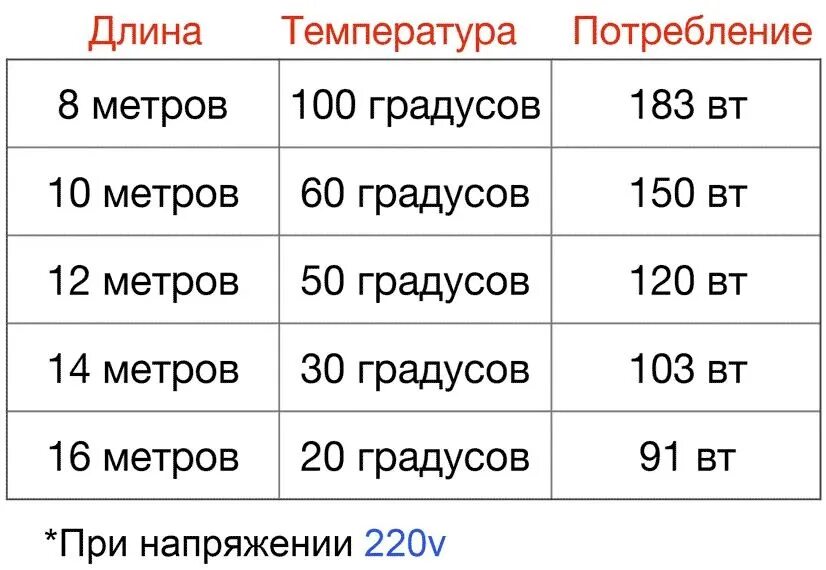 Сколько м в ом. Кабель углеродный нагревательный 33 ом/м таблица. Таблица нагрева кабеля 33 ом. Таблица нагрева греющего кабеля 33 ом. Углеродный греющий кабель 33 ом 12к.